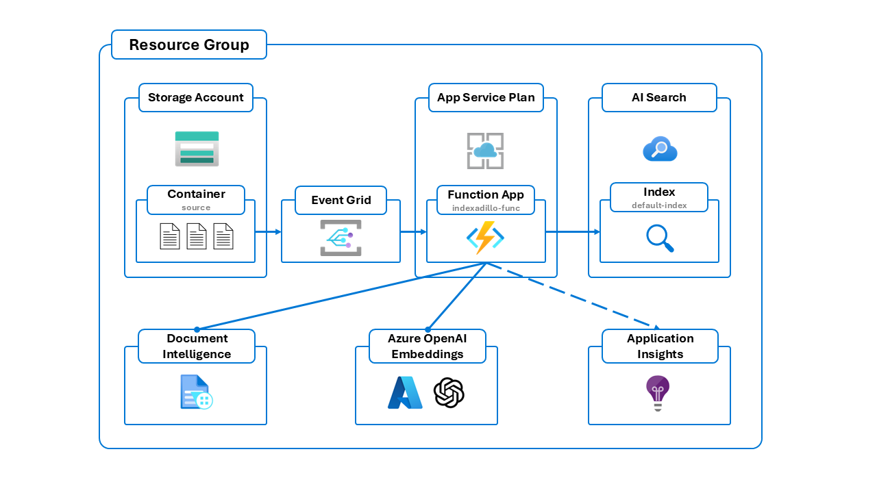 Durable Functions for Indexing in RAG: A Practical Python Approach