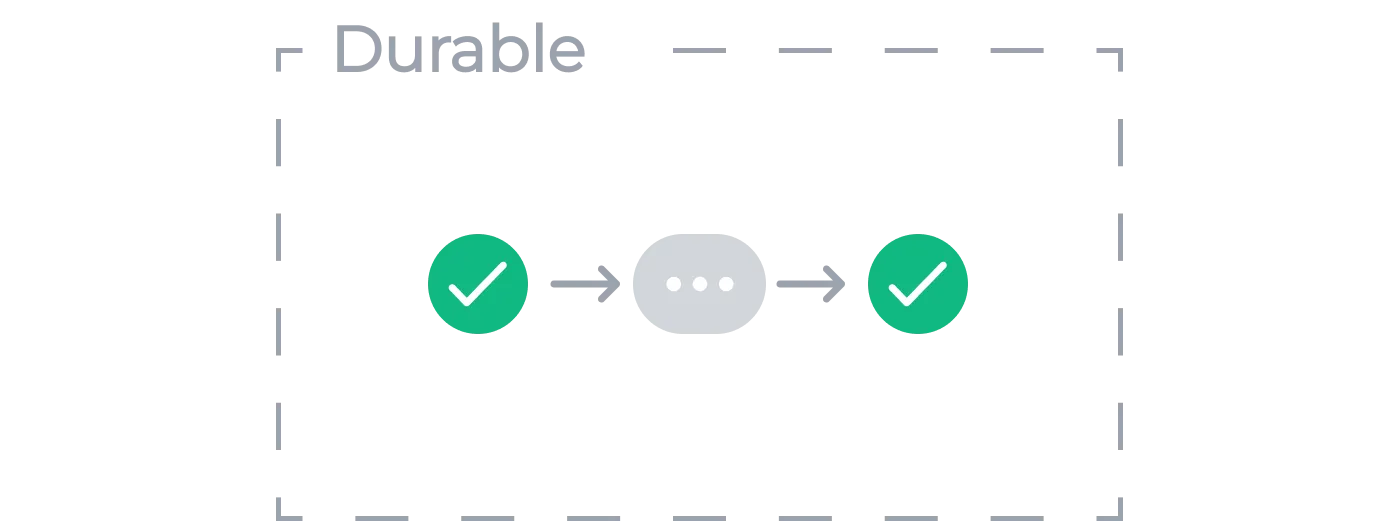 A long running workflow represented by 3 dots inside of an activity bubble