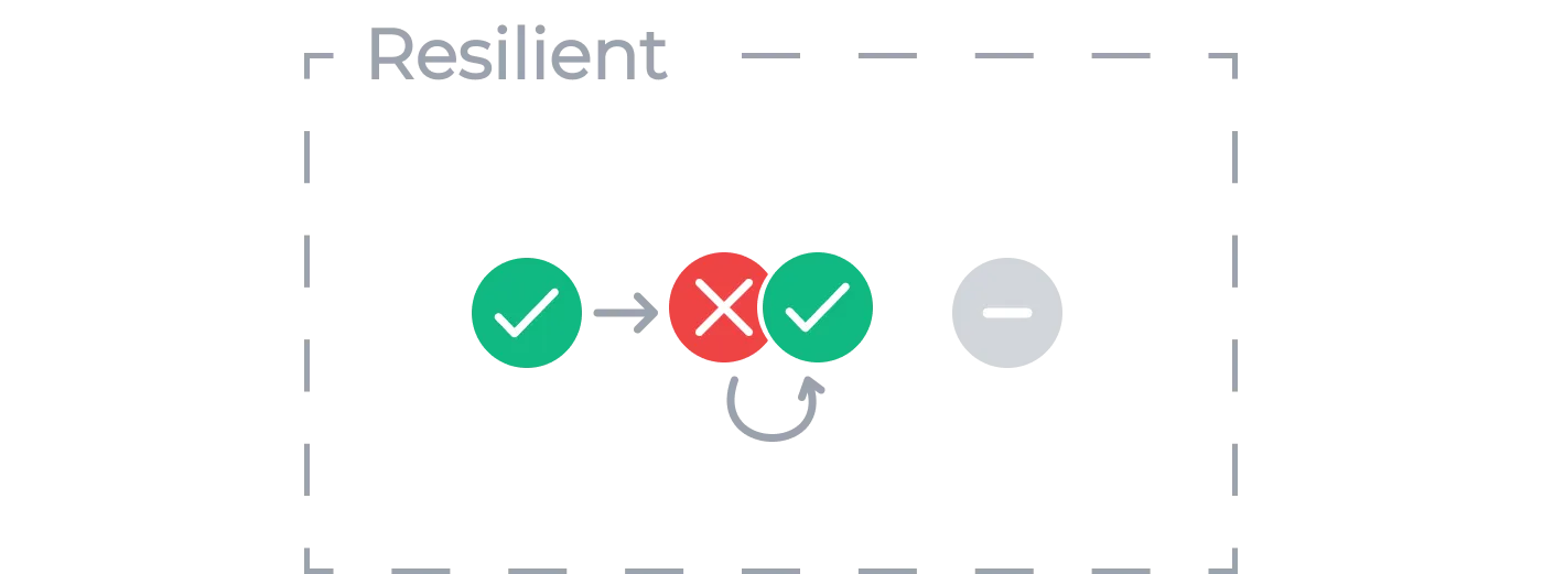 Workflow that shows transitioning from a failing into a successful activity